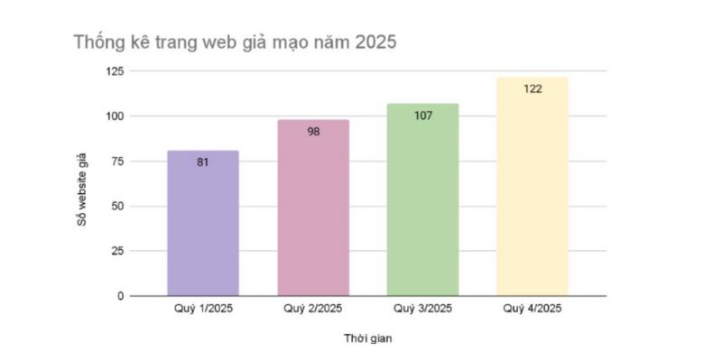 Trang chủ 5 Biểu đồ về lượng web giả mạo Gemwin tăng cao